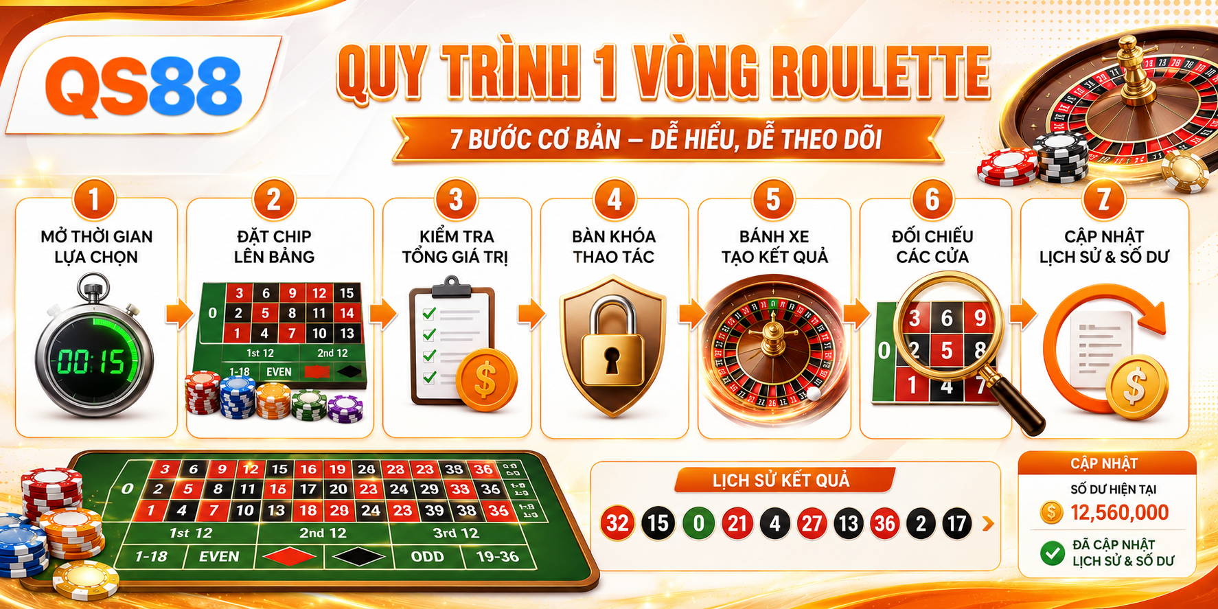 Quy trình 1 vòng ROULETTE