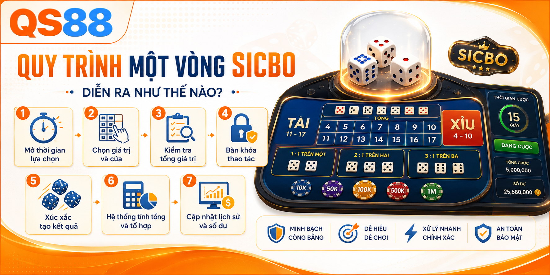 Quy trình một vòng SICBO